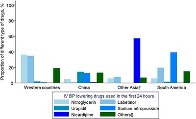 Regional Differences in Early BP Management After Acute Ischemic Stroke in the ENCHANTED International Randomized Controlled Trials